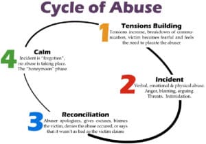 Cycle of Abuse: 1. Tensions Building, 2. Incident, 3. Reconciliation, 4. Calm, Repeat.